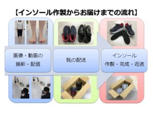 自宅に届く！！「セミオーダー・インソール」（大阪箕面）のご紹介 | i 